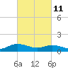Millenbeck tide chart for Friday, March 11, 2022