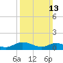 Millenbeck tide chart for Sunday, March 13, 2022
