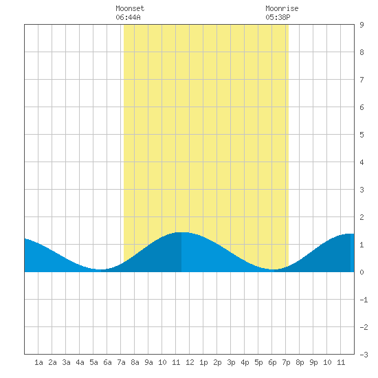 Millenbeck tide chart for Wednesday, March 16, 2022