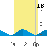 Millenbeck tide chart for Wednesday, March 16, 2022