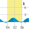 Millenbeck tide chart for Tuesday, March 1, 2022