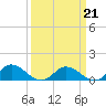 Millenbeck tide chart for Monday, March 21, 2022