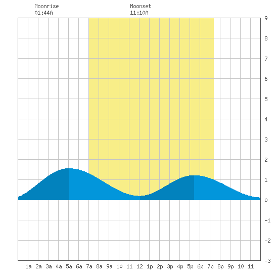 Millenbeck tide chart for Thursday, March 24, 2022