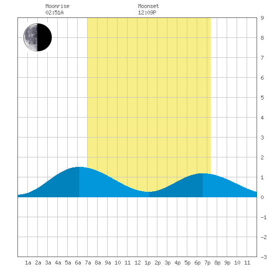 Millenbeck tide chart for Friday, March 25, 2022