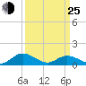 Millenbeck tide chart for Friday, March 25, 2022