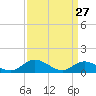 Millenbeck tide chart for Sunday, March 27, 2022