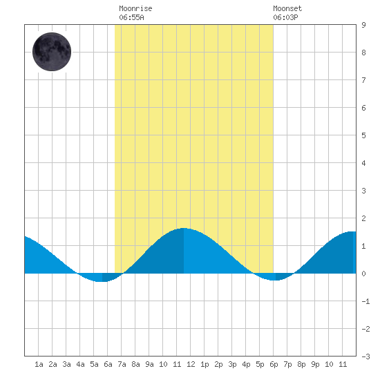 Millenbeck tide chart for Wednesday, March 2, 2022