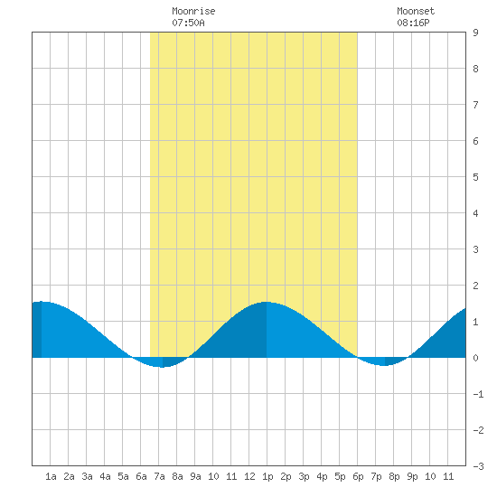 Millenbeck tide chart for Friday, March 4, 2022