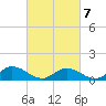 Millenbeck tide chart for Monday, March 7, 2022