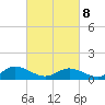 Millenbeck tide chart for Tuesday, March 8, 2022