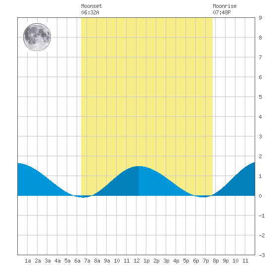 Millenbeck tide chart for Saturday, April 16, 2022