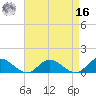 Millenbeck tide chart for Saturday, April 16, 2022