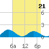 Millenbeck tide chart for Thursday, April 21, 2022