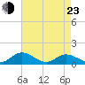Millenbeck tide chart for Saturday, April 23, 2022
