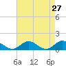 Millenbeck tide chart for Wednesday, April 27, 2022