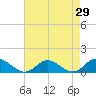 Millenbeck tide chart for Friday, April 29, 2022