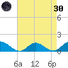Millenbeck tide chart for Saturday, April 30, 2022