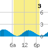 Millenbeck tide chart for Sunday, April 3, 2022