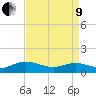 Millenbeck tide chart for Saturday, April 9, 2022