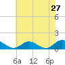 Millenbeck tide chart for Friday, May 27, 2022