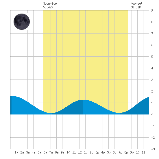 Millenbeck tide chart for Monday, May 30, 2022