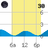 Millenbeck tide chart for Monday, May 30, 2022