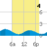 Millenbeck tide chart for Wednesday, May 4, 2022
