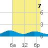 Millenbeck tide chart for Saturday, May 7, 2022