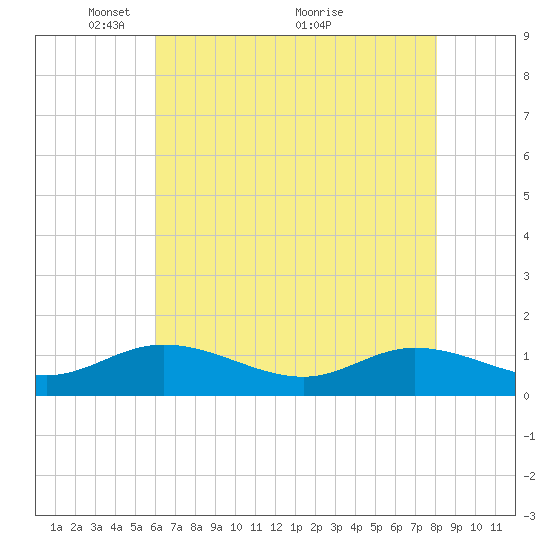 Millenbeck tide chart for Monday, May 9, 2022
