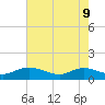Millenbeck tide chart for Monday, May 9, 2022