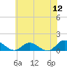 Millenbeck tide chart for Sunday, June 12, 2022