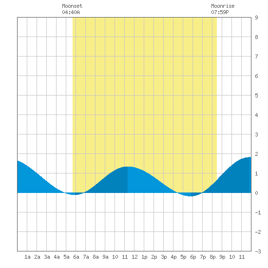 Millenbeck tide chart for Monday, June 13, 2022
