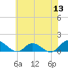 Millenbeck tide chart for Monday, June 13, 2022