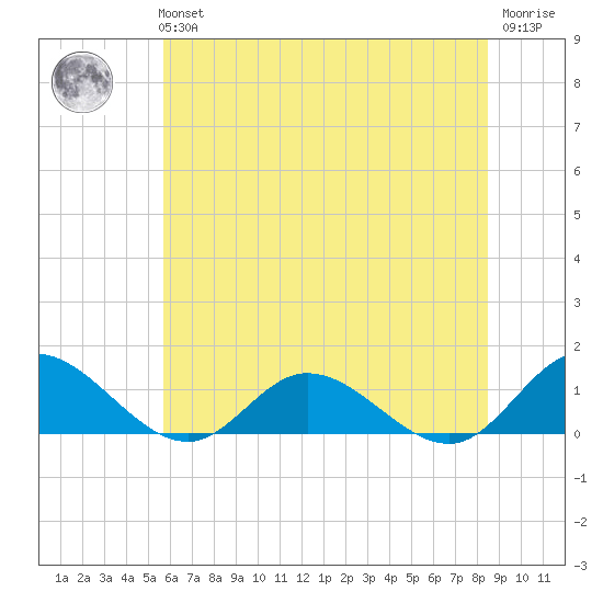 Millenbeck tide chart for Tuesday, June 14, 2022