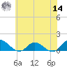 Millenbeck tide chart for Tuesday, June 14, 2022