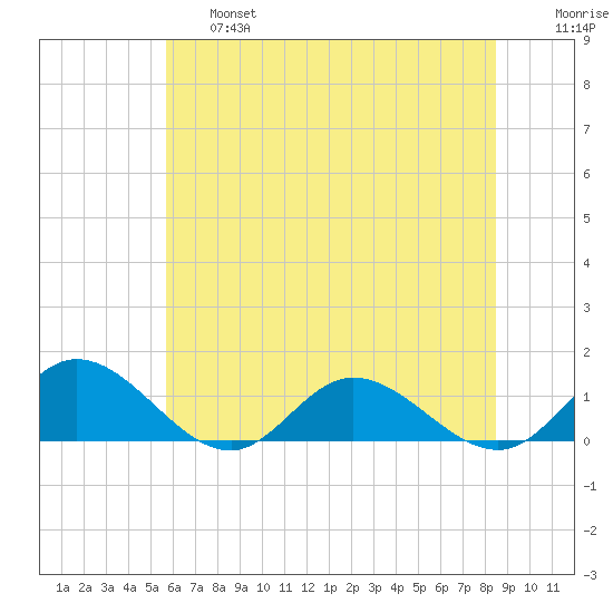 Millenbeck tide chart for Thursday, June 16, 2022