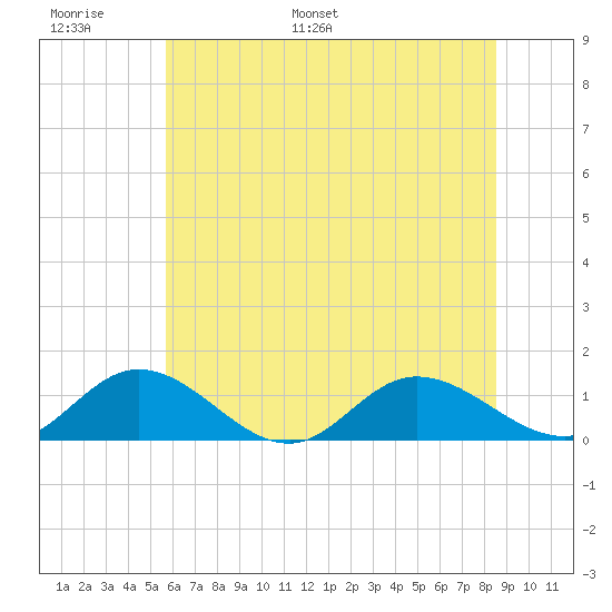 Millenbeck tide chart for Sunday, June 19, 2022