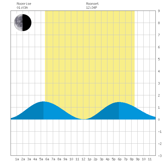 Millenbeck tide chart for Monday, June 20, 2022