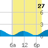 Millenbeck tide chart for Monday, June 27, 2022