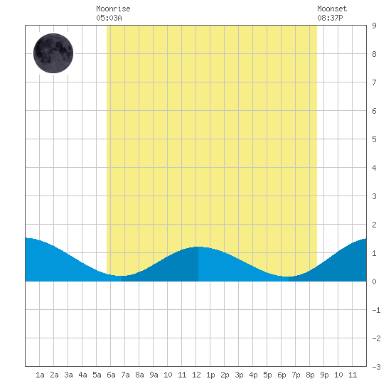 Millenbeck tide chart for Tuesday, June 28, 2022