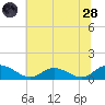 Millenbeck tide chart for Tuesday, June 28, 2022