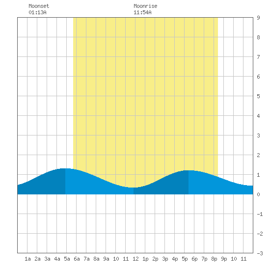 Millenbeck tide chart for Monday, June 6, 2022