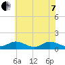 Millenbeck tide chart for Tuesday, June 7, 2022