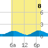 Millenbeck tide chart for Wednesday, June 8, 2022