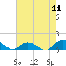Millenbeck tide chart for Monday, July 11, 2022