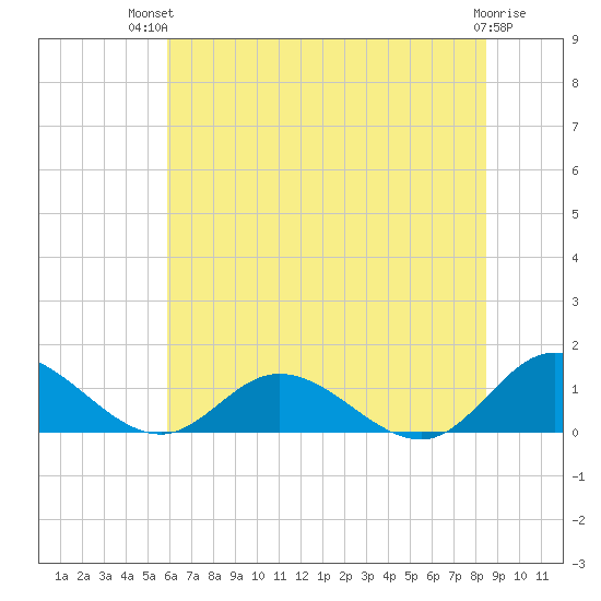 Millenbeck tide chart for Tuesday, July 12, 2022