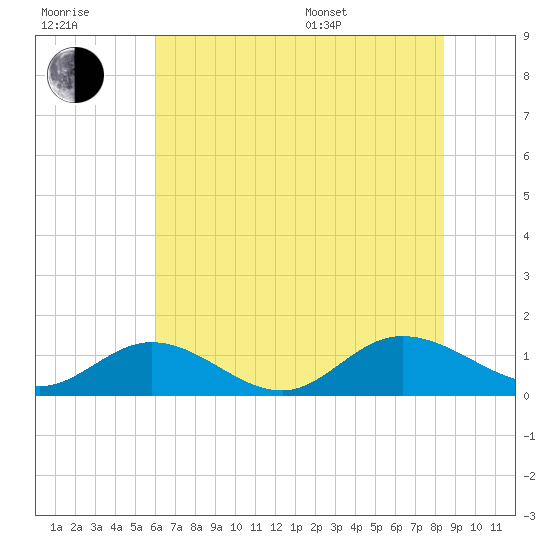 Millenbeck tide chart for Wednesday, July 20, 2022