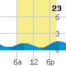Millenbeck tide chart for Saturday, July 23, 2022