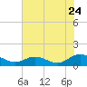 Millenbeck tide chart for Sunday, July 24, 2022