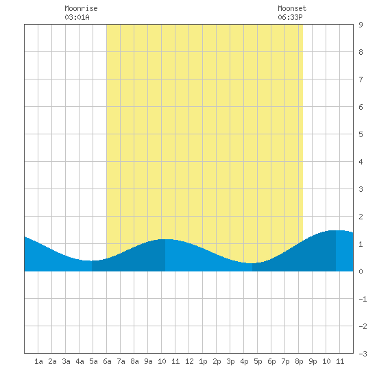 Millenbeck tide chart for Monday, July 25, 2022
